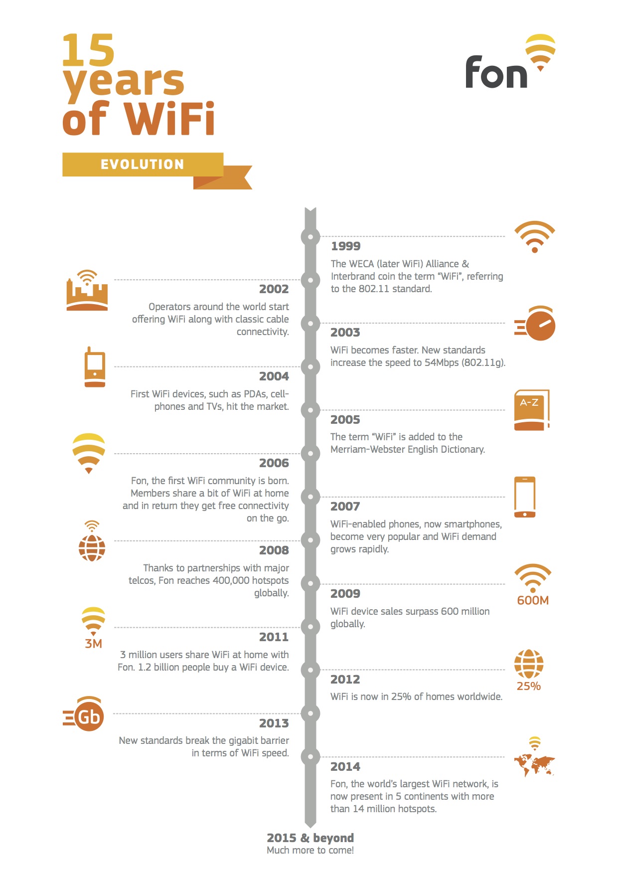 15 years wifi timeline